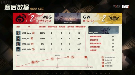 第五人格IVL：WBG_iron天秀牵制博弈，帮助队伍战胜GW