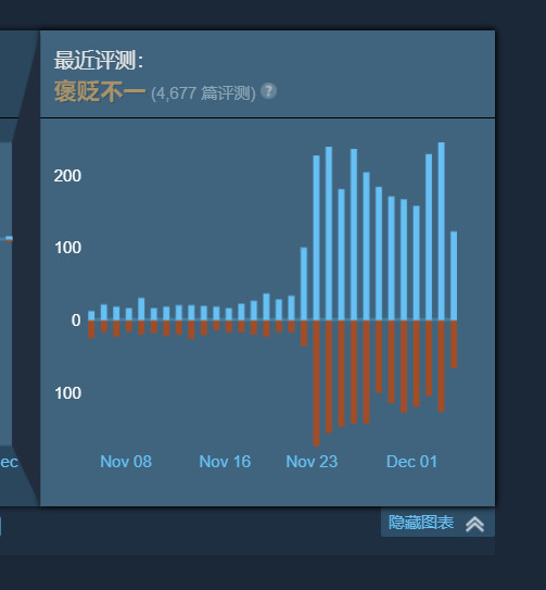 《战地2042》免费试玩开启后 Steam在线超过3万人！