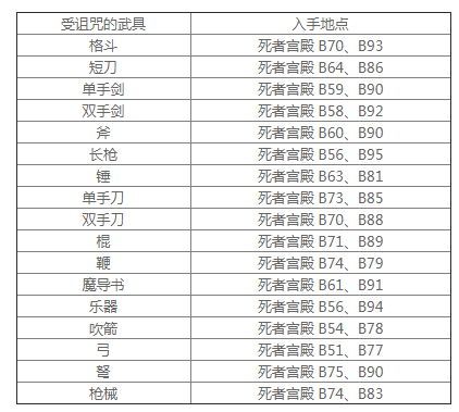 《皇家骑士团：重生》全诅咒装备获取方法介绍