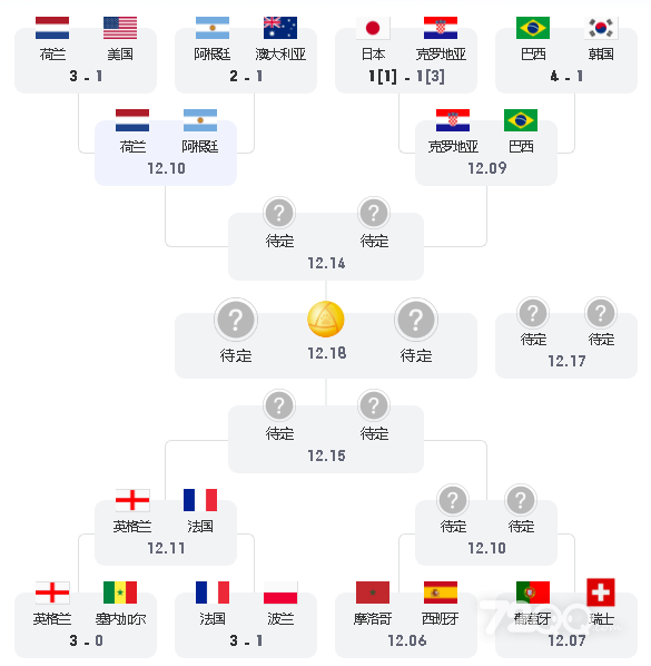 2022世界杯4强怎么对阵的(2022世界杯8强怎么对阵)