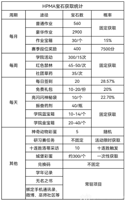 《哈利波特魔法觉醒》宝石快速获得攻略 宝石获取全途径一览