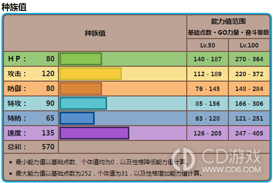 《宝可梦：朱紫》古剑豹配招分享