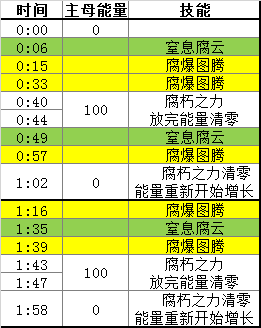 魔兽世界10.0腐朽主母怒眼怎么打(魔兽世界10.0腐朽主母怒眼打法攻略)