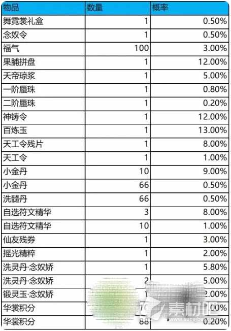 梦幻新诛仙舞霓裳抽奖概率分析(梦幻新诛仙舞霓裳抽奖概率是多少)