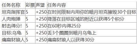 魔兽世界10.0暗月马戏团全声望任务攻略(魔兽世界10.0暗月马戏团全声望任务怎么做)