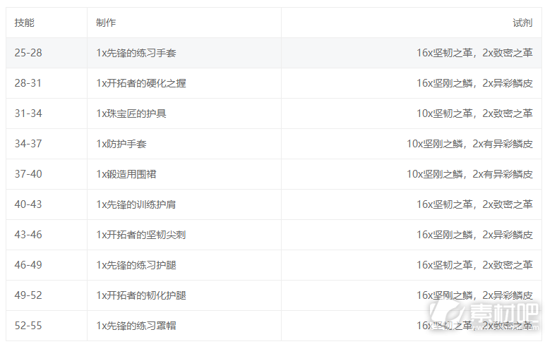 魔兽世界10.0制皮升级攻略(魔兽世界10.0制皮如何升级)