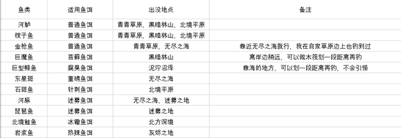 英灵神殿鱼类分布位置汇总(英灵神殿鱼类分布位置一览表)