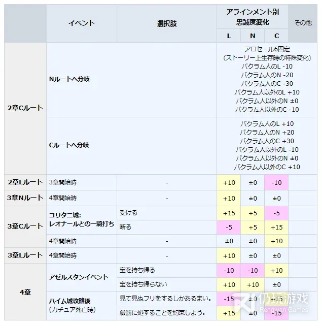 皇家骑士团重生角色忠诚度如何提升(皇家骑士团重生角色忠诚度提升技巧)