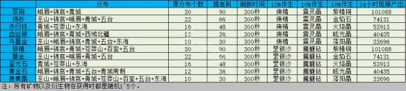 蜀山初章12月5日更新了什么内容(蜀山初章12月5日更新内容一览)