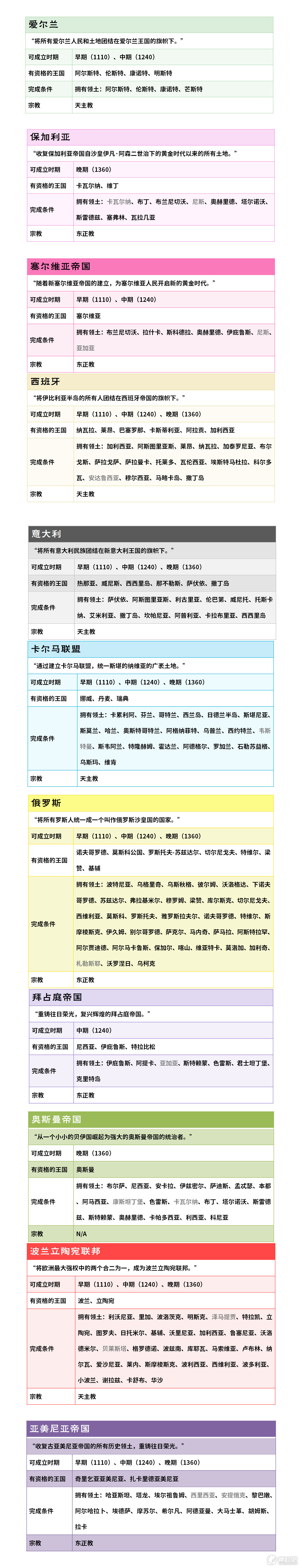 荣誉骑士2君主特殊国家成立条件介绍(荣誉骑士2君主特殊国家成立条件是什么)