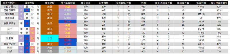 丰饶之星农作物收益怎么样(丰饶之星全农作物收益查询表)