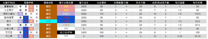 丰饶之星农作物收益怎么样(丰饶之星全农作物收益查询表)