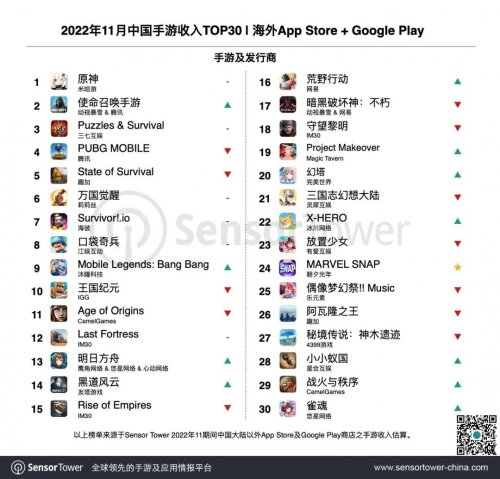 11月中国手游出海收入榜 《原神》暴涨21%，继续卫冕