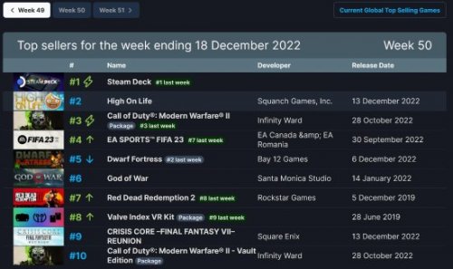 Steam新一周销量榜：Deck掌机五连冠，《COD19》第三