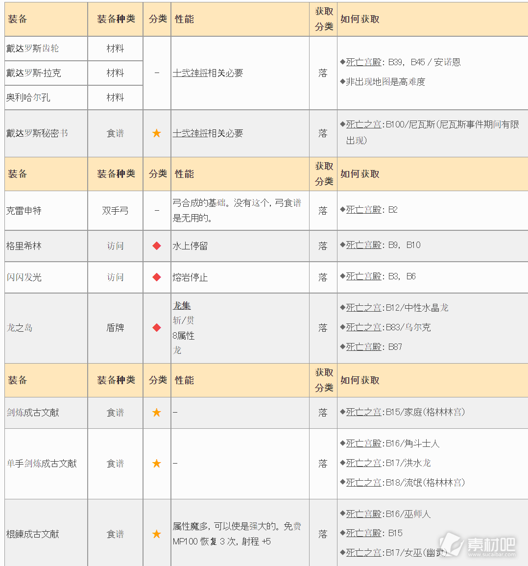 皇家骑士团重生遗物大全(皇家骑士团重生遗物有哪些)