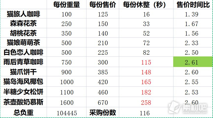 猫咪公寓2采购售卖玩法攻略(猫咪公寓2采购售卖怎么玩)