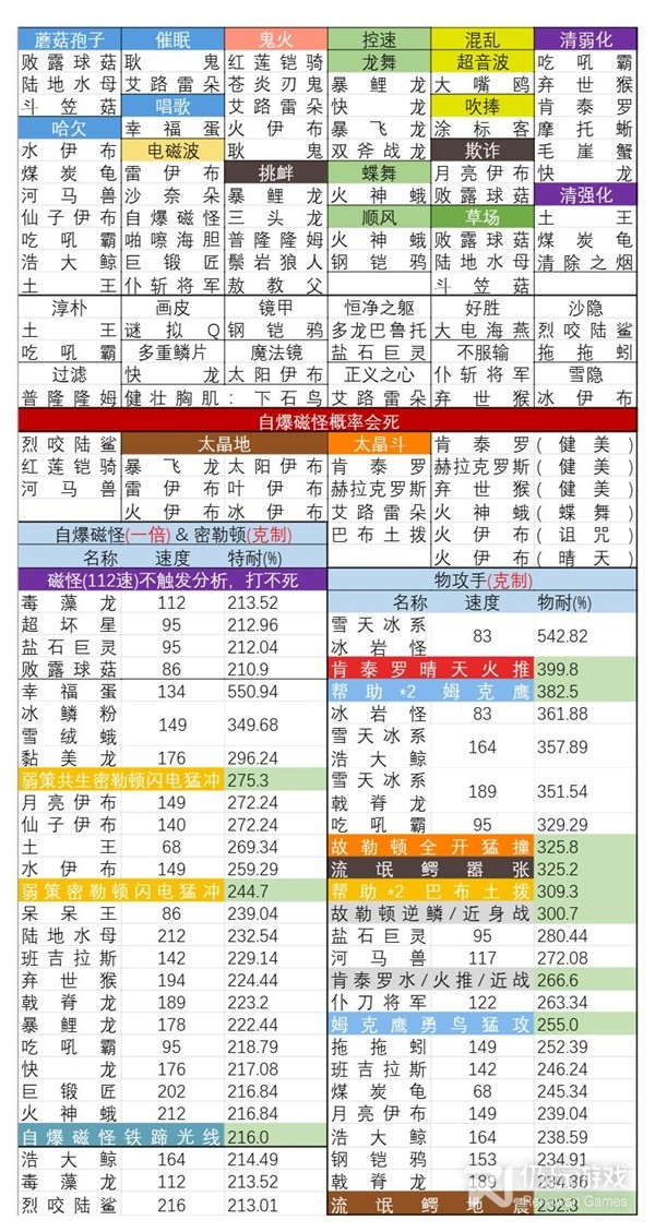 宝可梦：朱紫太晶团一回合如何速刷(宝可梦：朱紫太晶团一回合速刷教程)