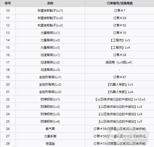 死亡搁浅全装备获得方法一览(死亡搁浅全装备怎么得)