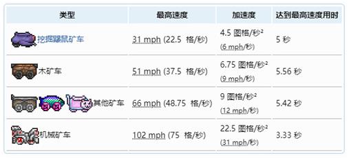 泰拉瑞亚矿车速度排行榜怎么样(泰拉瑞亚矿车速度排行榜分享)