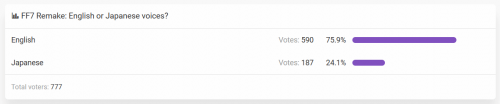 《最终幻想7：重制版》英日配音投票 英语压倒性胜利
