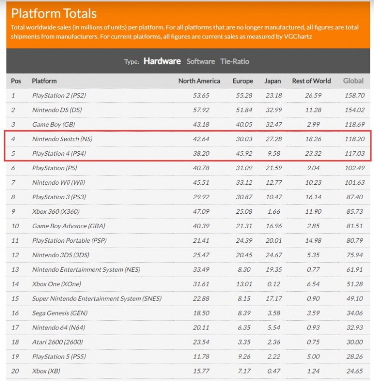 任天堂Switch销量破1.1820亿台，超越PS4成史上销量第四高主机
