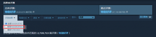 《CS：GO》Steam好评数破600万！全时期好评率达88%