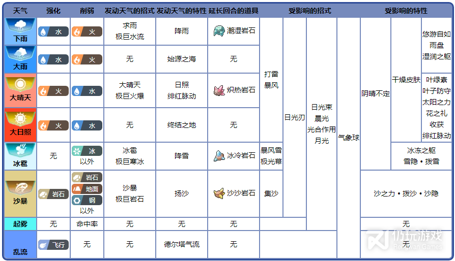 宝可梦朱紫各种天气术语是什么(宝可梦朱紫各种天气术语攻略)