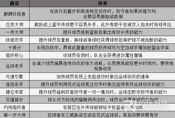 nba2k23组织徽章效果有哪些(nba2k23组织徽章有什么效果)