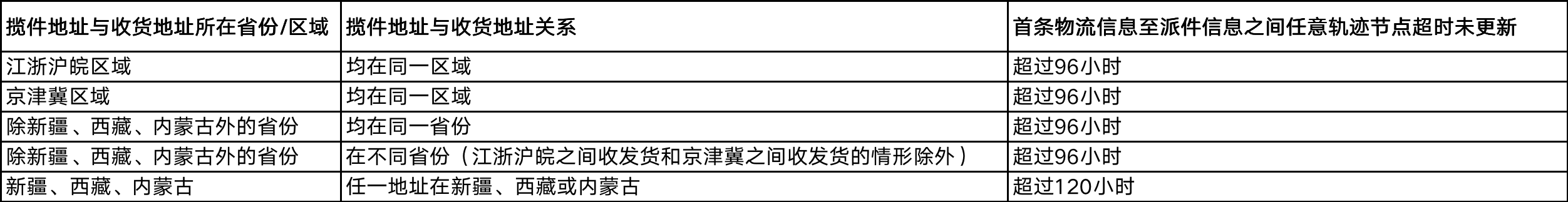 拼多多2020春节期间发货规定[拼多多2021春节发货规则]