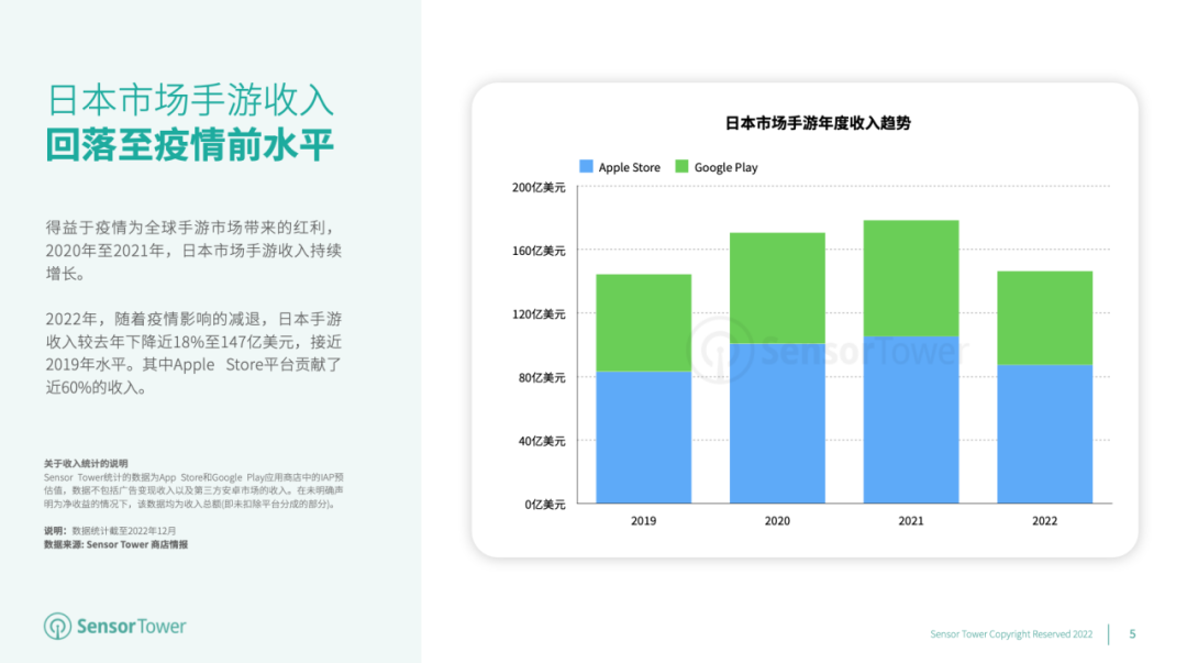 2022年日本手游玩家支出突破147亿美元，赛马娘蝉联榜首