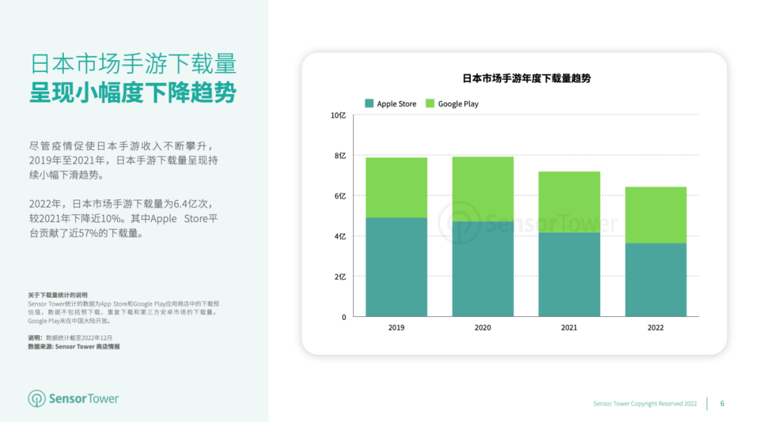 2022年日本手游玩家支出突破147亿美元，赛马娘蝉联榜首