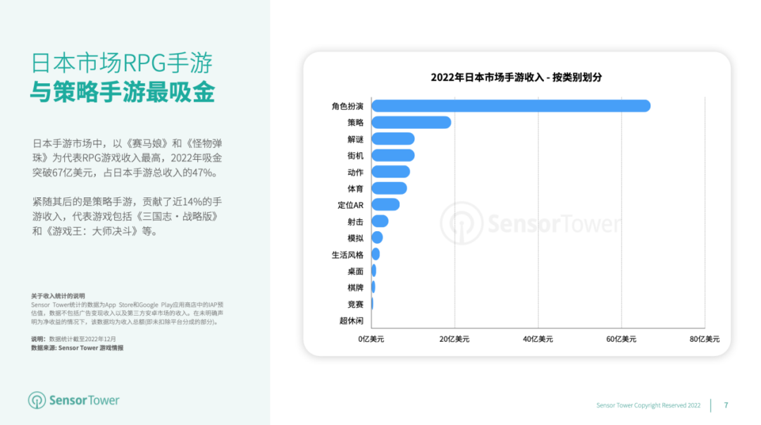 2022年日本手游玩家支出突破147亿美元，赛马娘蝉联榜首