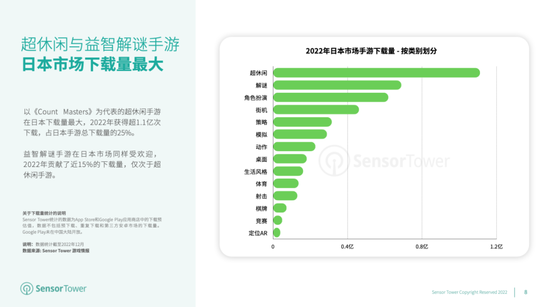 2022年日本手游玩家支出突破147亿美元，赛马娘蝉联榜首