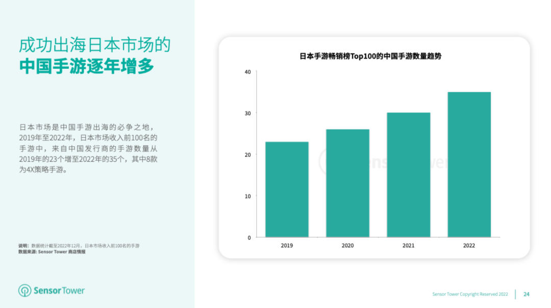 2022年日本手游玩家支出突破147亿美元，赛马娘蝉联榜首