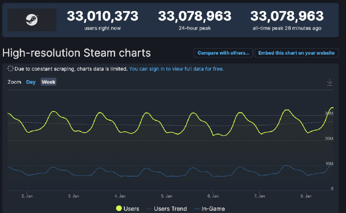 Steam同时在线人数继续飙升，时隔一天突破3300万人