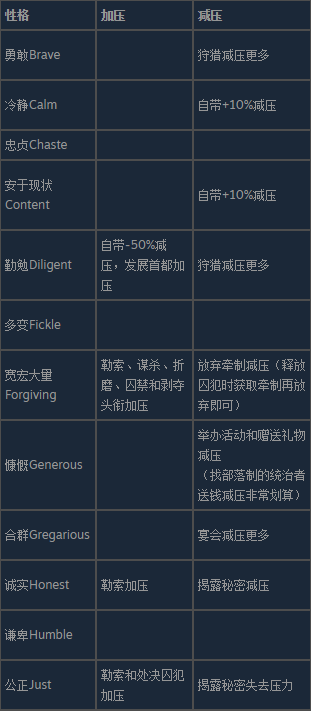十字军之王3不同性格怎么加减压(不同性格加减压方法介绍)