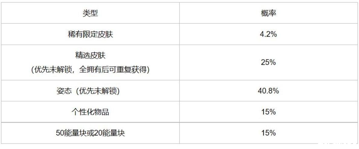 英雄联盟手游冰雪宝库概率是怎样的？冰雪宝库概率一览