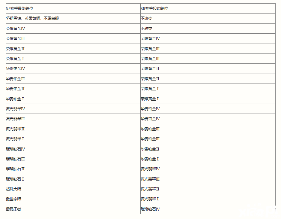 英雄联盟手游S8赛季继承什么段位？S8赛季相关信息一览