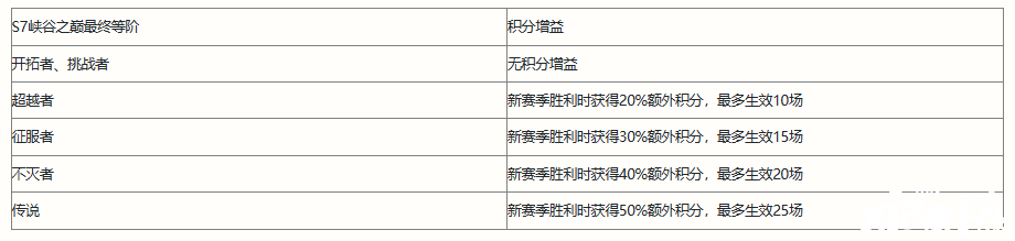 英雄联盟手游S8赛季继承什么段位？S8赛季相关信息一览