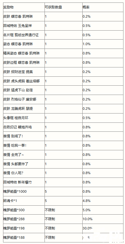 英雄联盟手游剪春宝箱概率是多少？剪春宝箱概率一览