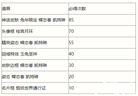 英雄联盟手游剪春宝箱概率是多少？剪春宝箱概率一览