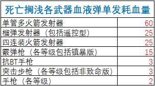 死亡搁浅全武器血液弹耗血量一览(死亡搁浅全武器血液弹如何耗血量)