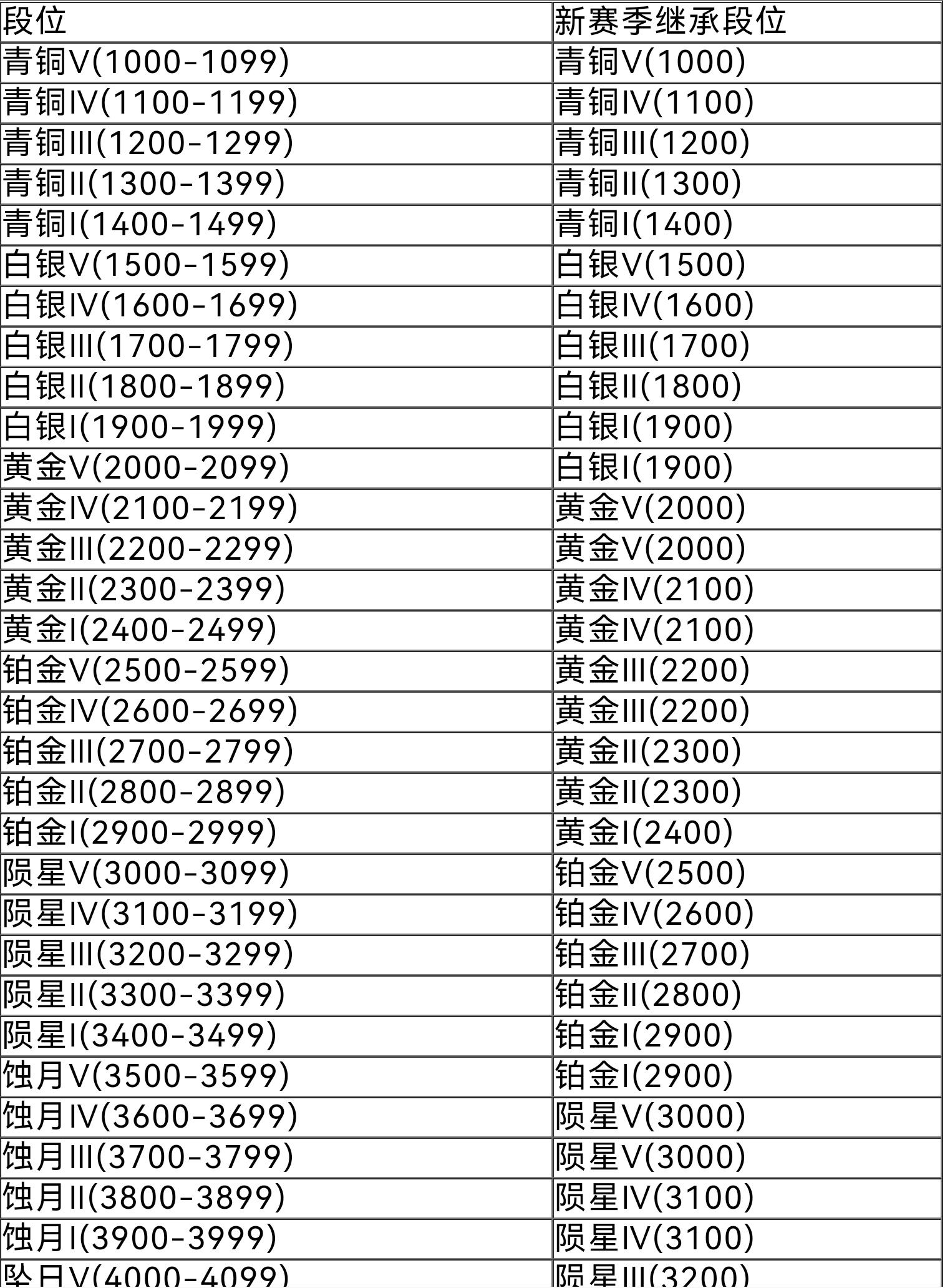 《永劫无间》段位等级表分享 游戏段位多少分？