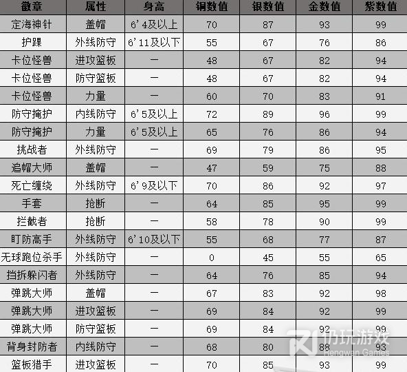 nba2k23篮板徽章怎么解锁(NBA2K23篮板徽章解锁对应等级分析表)