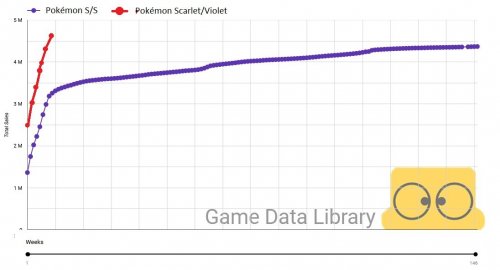 《宝可梦:朱/紫》销量已超《剑/盾》 再达新里程碑