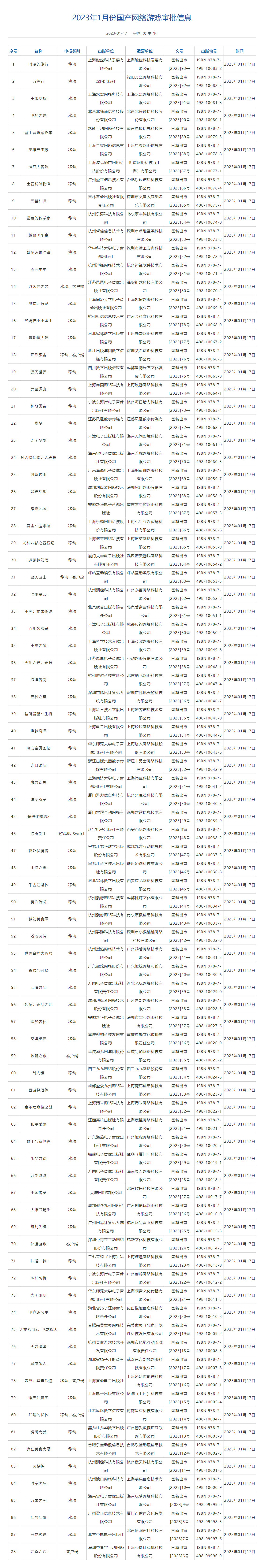 2023年1月国产游戏版号发布：共88款游戏获批