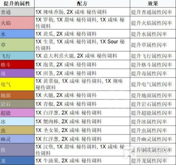 宝可梦朱紫三明治作用是什么(宝可梦朱紫三明治作用一览)