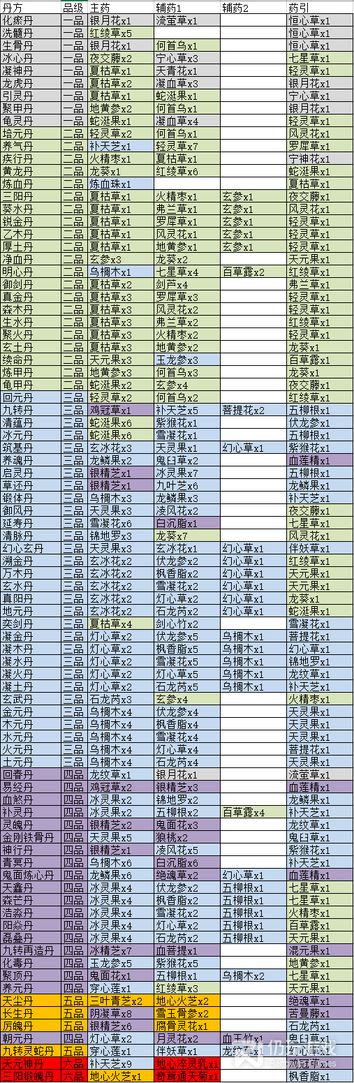 觅长生丹方汇总(觅长生丹方有哪些)