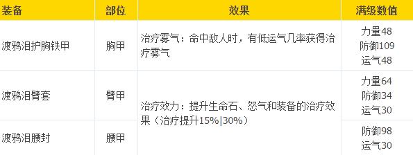 战神5渡鸦泪套装满级强化属性数值是什么(战神5渡鸦泪套装怎么获得)