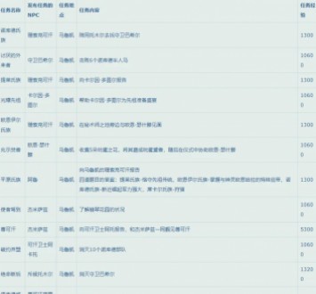 魔兽世界10.0升级路线如何选择(魔兽世界10.0快速升级路线推荐)